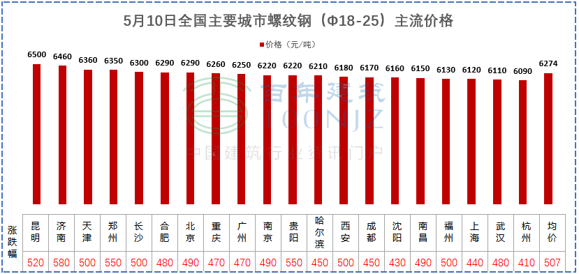 建材價(jià)格猛漲！施工單位風(fēng)險(xiǎn)全擔(dān)？多省市明確：應(yīng)當(dāng)調(diào)整價(jià)差，補(bǔ)簽協(xié)議！